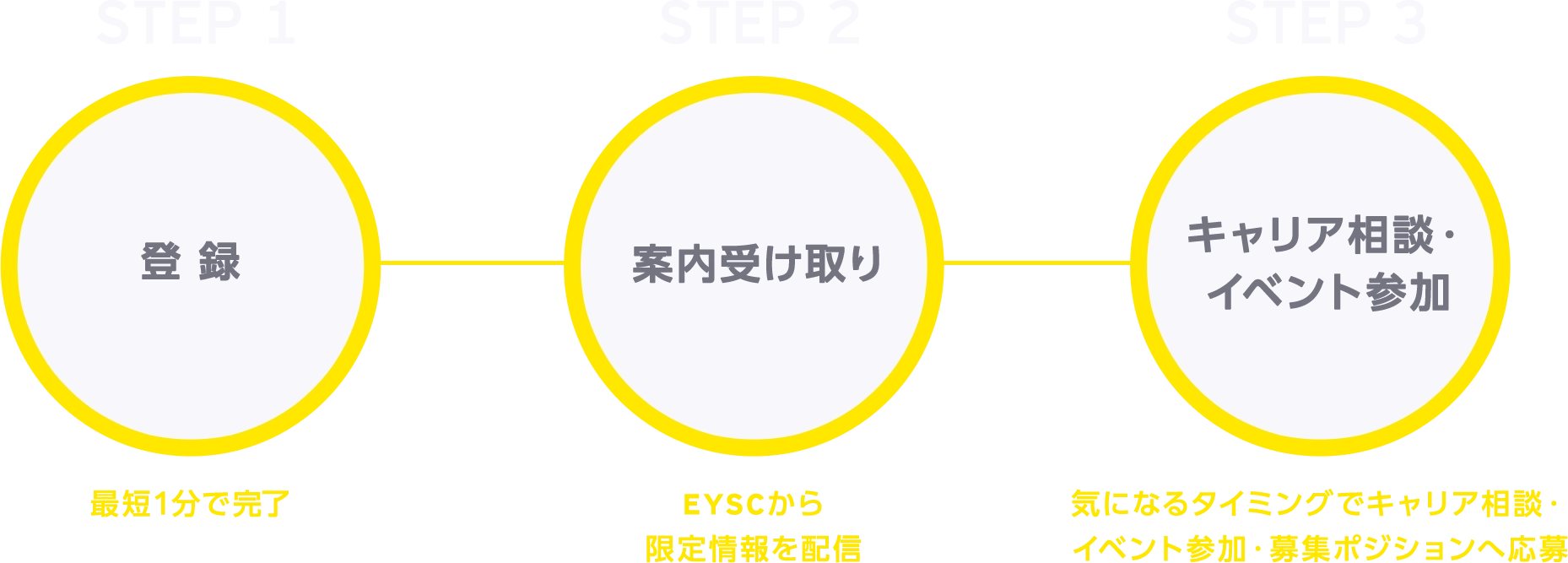 STEP1 登録 最短1分で完了、STEP2 案内受け取り EYSCから限定情報を配信、STEP3 キャリア相談・イベント参加 気になるタイミングでキャリア相談・イベント参加・募集ポジションへ応募s
