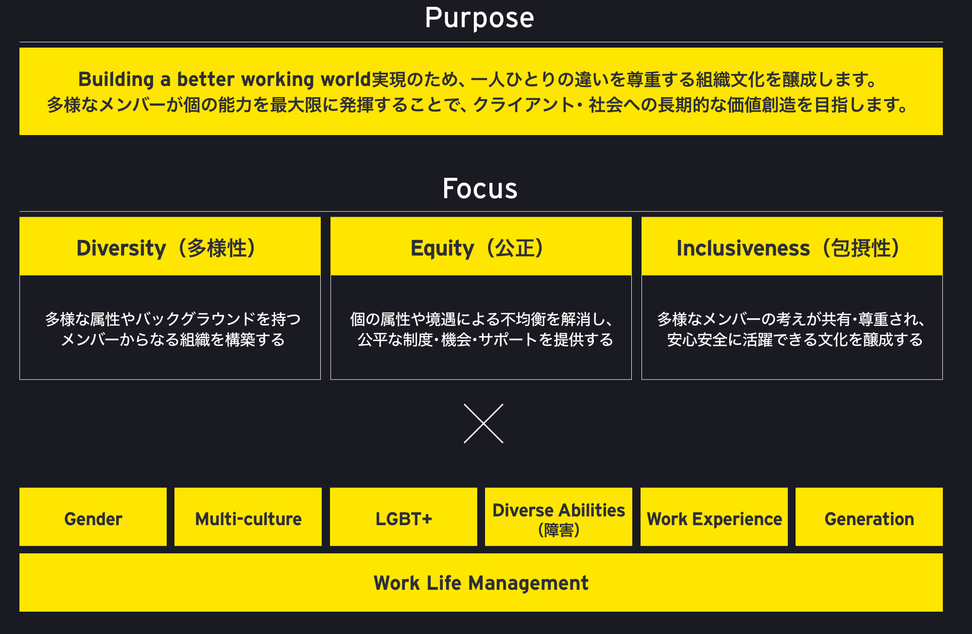 Gender、LGBT+、Multi Culture、Work Life Management、Diversified Abilities(PwD)、Generation