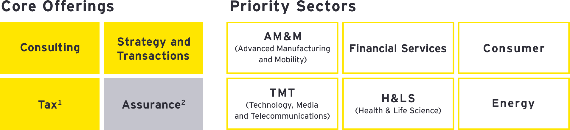 Core Offerings Priority Sectors