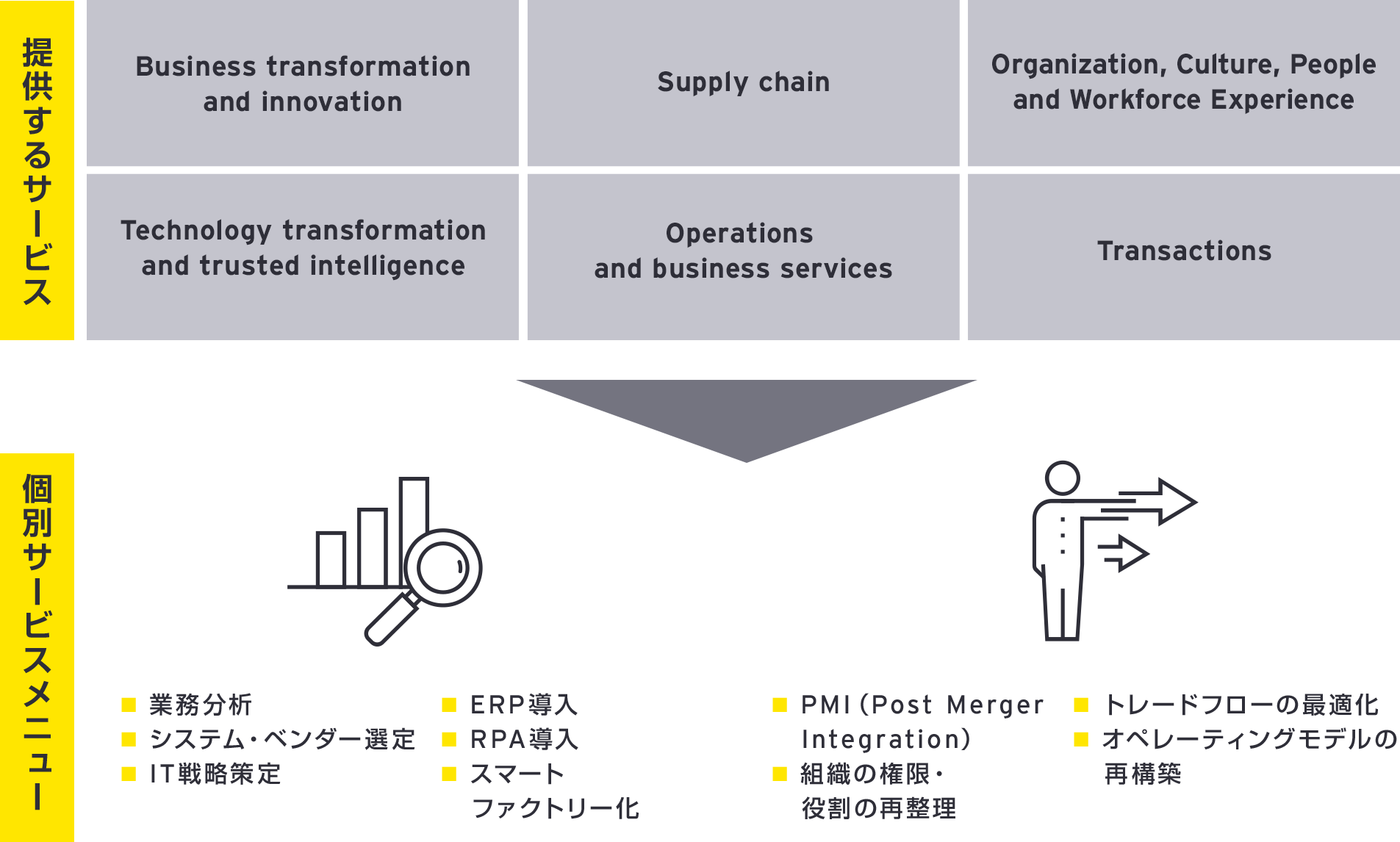 Core Offerings Priority Sectors